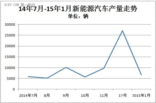 【一周热点】新能源车1月产量增5倍 六地未出配套政策