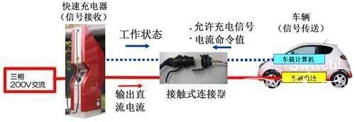 全球五大電動車充電連接器標(biāo)準(zhǔn)詳解