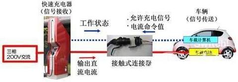 全球五大电动车充电连接器标准详解