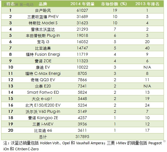 全球车企2014年电动车销量排名 比亚迪康迪进前十