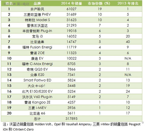 全球车企2014年电动车销量排名 比亚迪康迪进前十