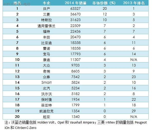 全球车企2014年电动车销量排名 比亚迪康迪进前十