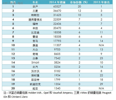 全球车企2014年电动车销量排名 比亚迪康迪进前十