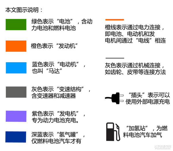 新能源時代(1) 新能源汽車分類篇