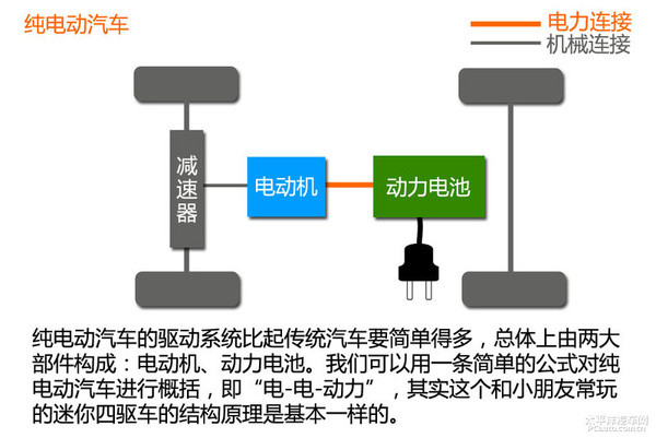新能源時代(1) 新能源汽車分類篇