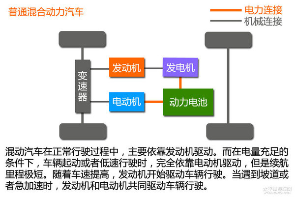 新能源时代(1) 新能源汽车分类篇