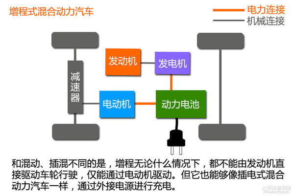 新能源時代(1) 新能源汽車分類篇