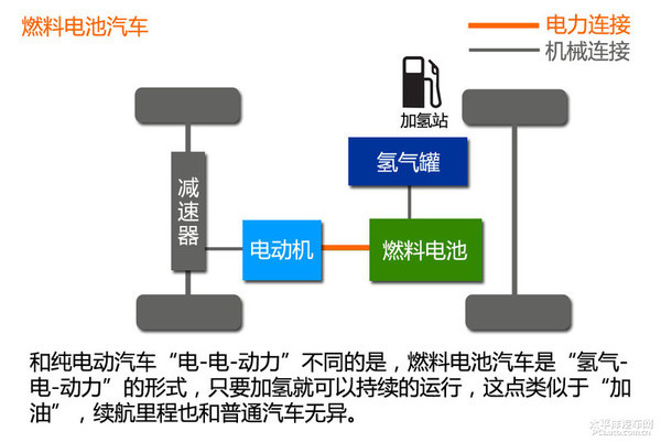 新能源时代(1) 新能源汽车分类篇