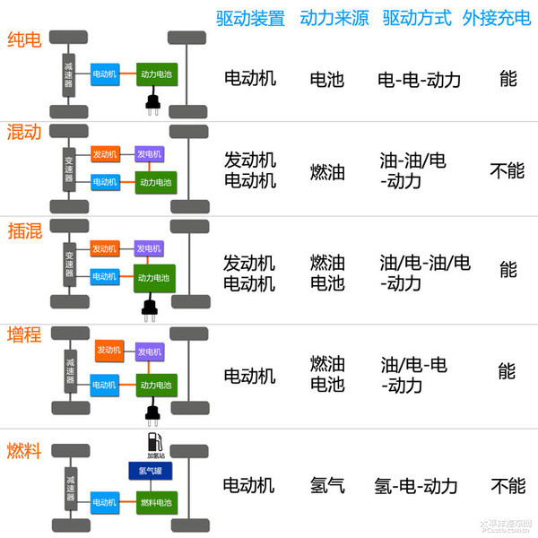 新能源时代(1) 新能源汽车分类篇