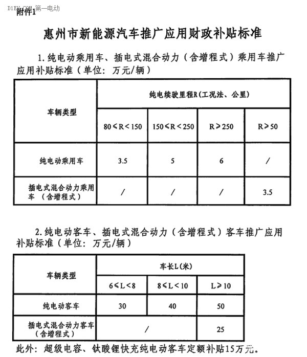 关于印发《惠州市新能源汽车推广应用财政补贴实施细则》的通知