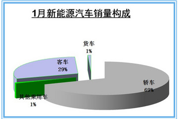 中汽协：1月新能源汽车销量回落至6395辆