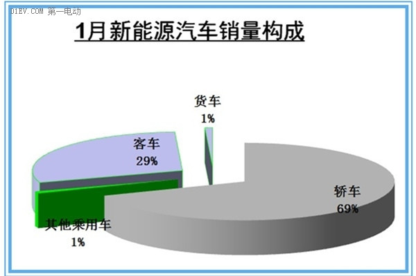 中汽协：1月新能源汽车销量回落至6395辆