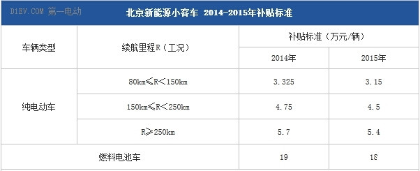 從小白到新手 5分鐘了解京滬如何購買新能源汽車