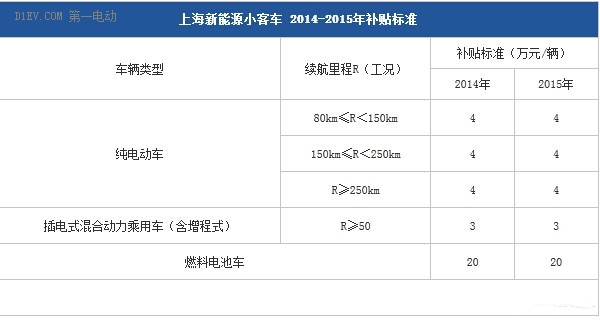 從小白到新手 5分鐘了解京滬如何購買新能源汽車