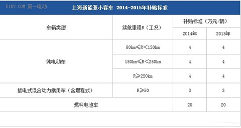 从小白到新手 5分钟了解京沪如何购买新能源汽车