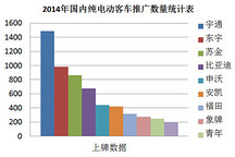 宇通客車2014年純電動客車上牌1487輛