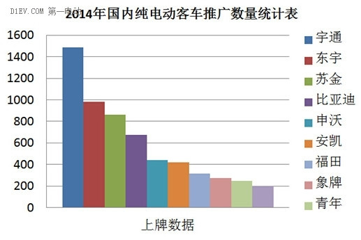 宇通客车2014年纯电动客车上牌1487辆