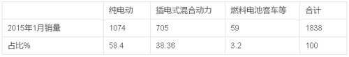 2015年1月新能源客車(chē)銷(xiāo)售數(shù)據(jù)簡(jiǎn)析