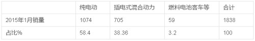 2015年1月新能源客车销售数据简析