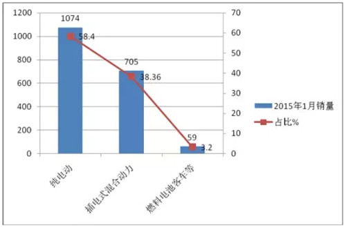 2015年1月新能源客车销售数据简析