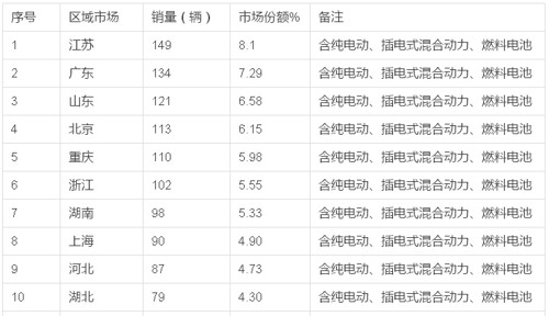 2015年1月新能源客車(chē)銷(xiāo)售數(shù)據(jù)簡(jiǎn)析