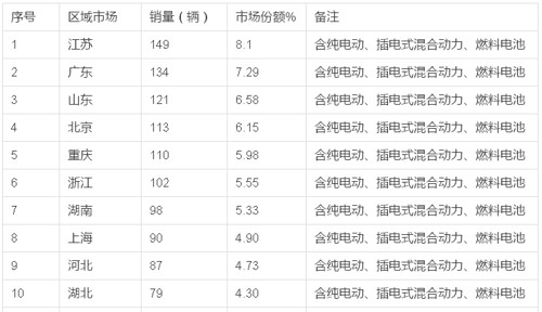 2015年1月新能源客车销售数据简析