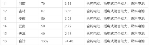 2015年1月新能源客车销售数据简析