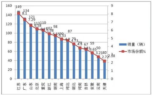 2015年1月新能源客車(chē)銷(xiāo)售數(shù)據(jù)簡(jiǎn)析