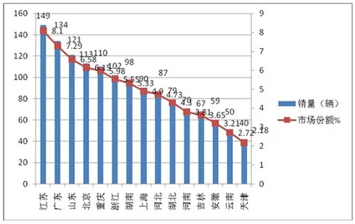 2015年1月新能源客车销售数据简析