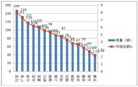 2015年1月新能源客车销售数据简析