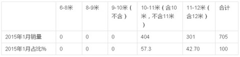 2015年1月新能源客车销售数据简析