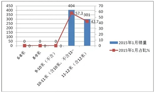 2015年1月新能源客車(chē)銷(xiāo)售數(shù)據(jù)簡(jiǎn)析
