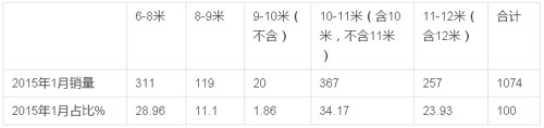 2015年1月新能源客车销售数据简析