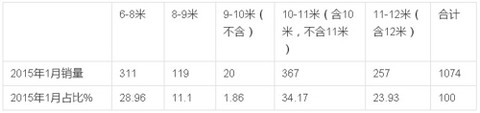 2015年1月新能源客车销售数据简析
