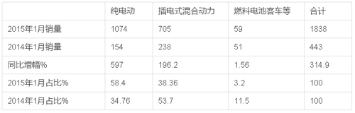 2015年1月新能源客车销售数据简析