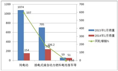 2015年1月新能源客车销售数据简析