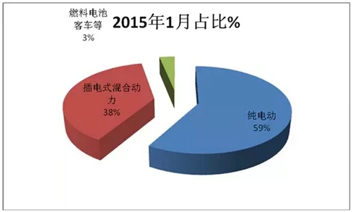 2015年1月新能源客车销售数据简析