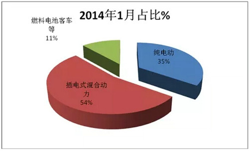 2015年1月新能源客车销售数据简析