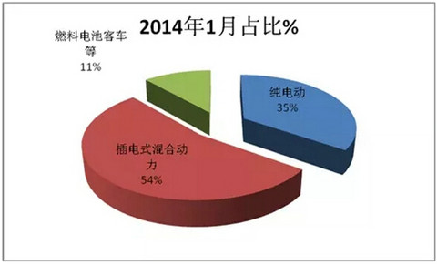 2015年1月新能源客车销售数据简析