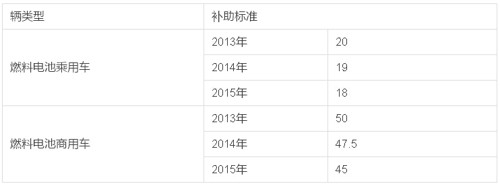 2015年1月新能源客车销售数据简析