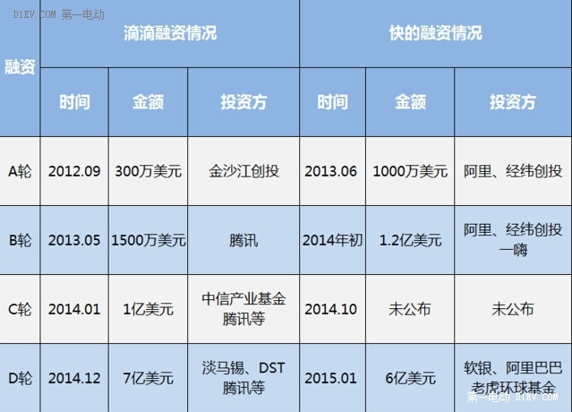 滴滴快的宣布戰(zhàn)略合并 程維呂傳偉出任聯(lián)合CEO
