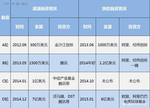 滴滴快的宣布战略合并 程维吕传伟出任联合CEO