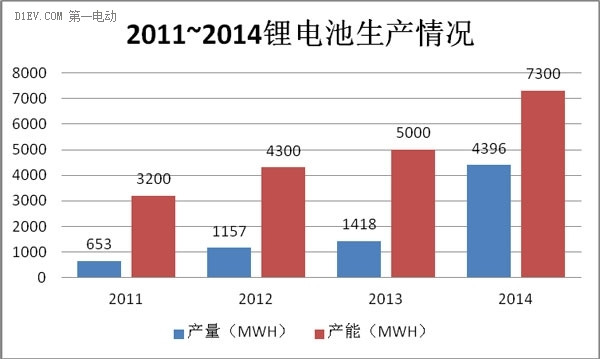 展望2015 | 动力电池技术逐项点评