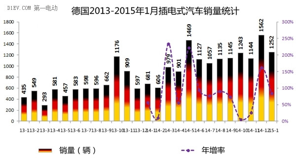 2015開門紅 英法德挪四國1月電動車銷量均暴增