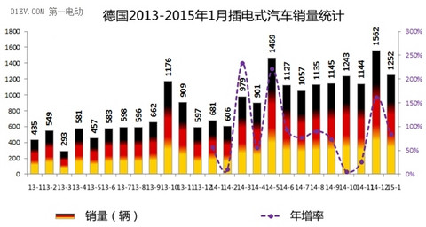 2015开门红 英法德挪四国1月电动车销量均暴增