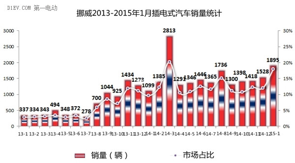 2015开门红 英法德挪四国1月电动车销量均暴增