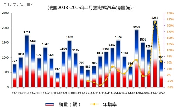 2015开门红 英法德挪四国1月电动车销量均暴增