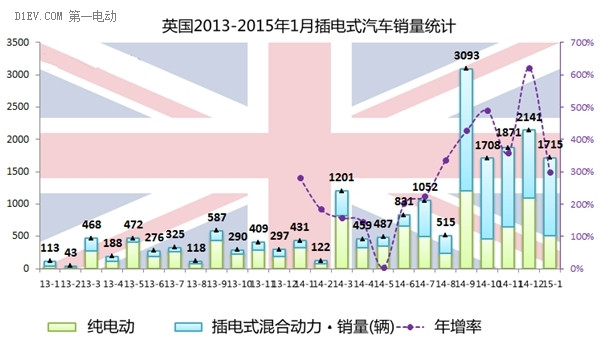 2015开门红 英法德挪四国1月电动车销量均暴增