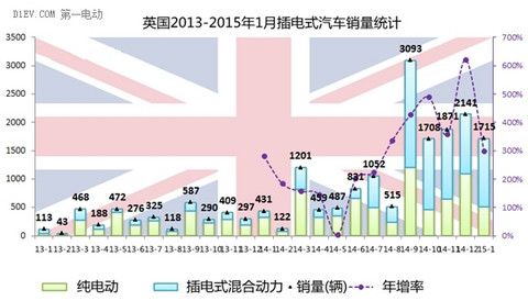 2015开门红 英法德挪四国1月电动车销量均暴增