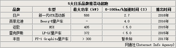 5款日系“混動”超跑 最快百公里加速2.7秒